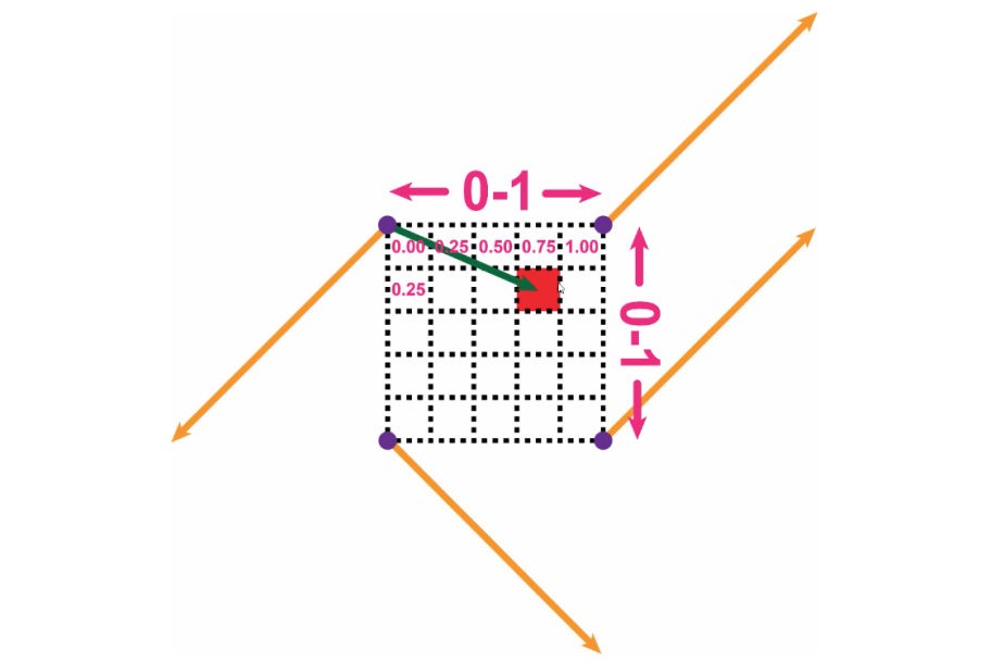 Perlin Noise distance vectors