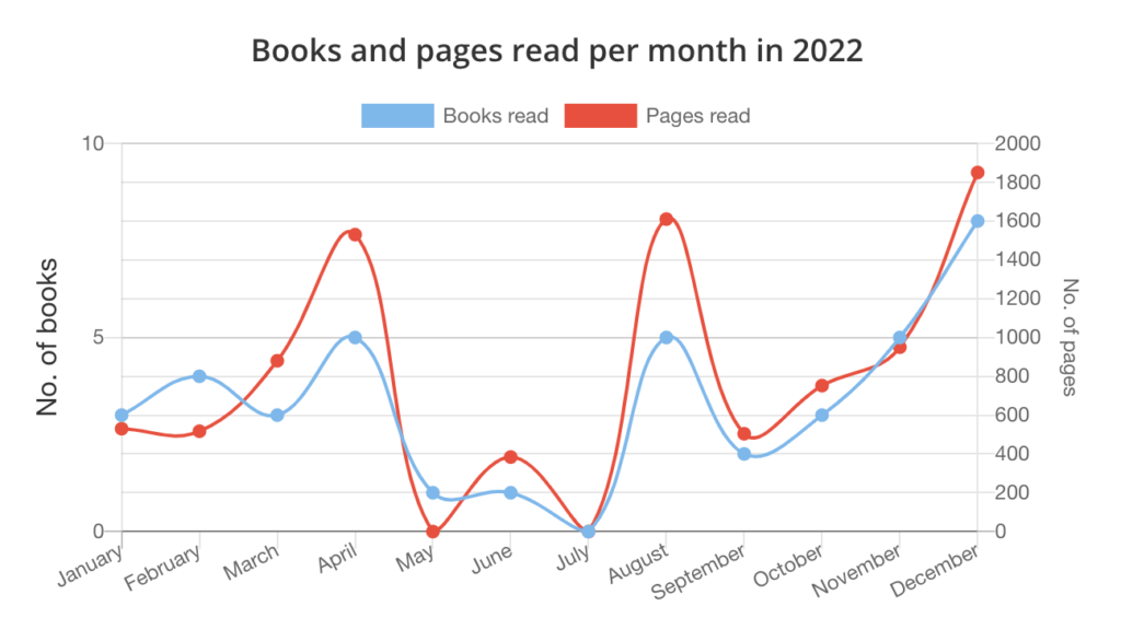 sabbatical jaer reading goal 2022