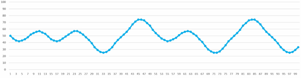 Perlin noise graph