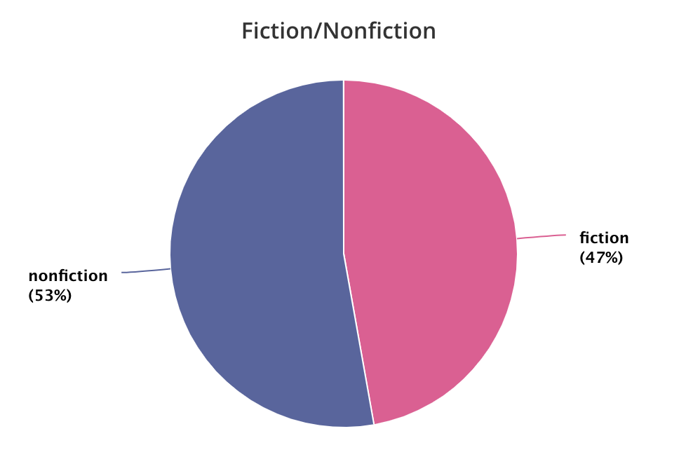 Fiction vs non-fiction 2022 sabbatical jaer reading journey